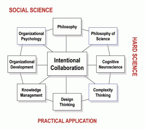 Shifting Frames of Reference.  Disciplines that introduce cognitive diversity, based on different paradigms of how things work, how problems are organized, and where we focus.