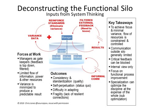 Key forces at work in the organizational silo, through a System Thinking lens. Discussion at #orgdna. Content (c) 2016 Chris Jones. Reuse with permission.