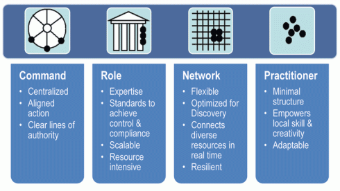 Four Types of Organizational Culture, from Handy (1993). "The DNA of Collaboration" (c) 2012.